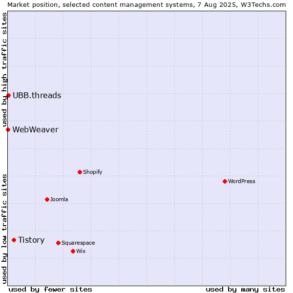Market position of Tistory vs. UBB.threads vs. WebWeaver