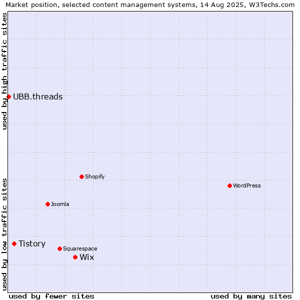 Market position of Wix vs. Tistory vs. UBB.threads