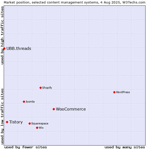 Market position of WooCommerce vs. Tistory vs. UBB.threads