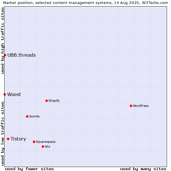 Market position of Tistory vs. UBB.threads vs. Woost
