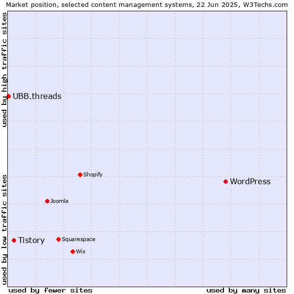 Market position of WordPress vs. Tistory vs. UBB.threads