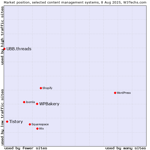 Market position of WPBakery vs. Tistory vs. UBB.threads
