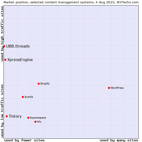 Market position of Tistory vs. XpressEngine vs. UBB.threads
