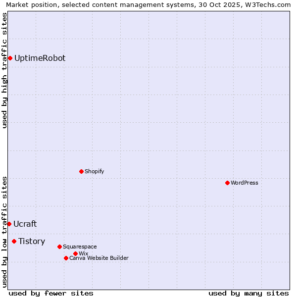 Market position of Tistory vs. UptimeRobot vs. Ucraft
