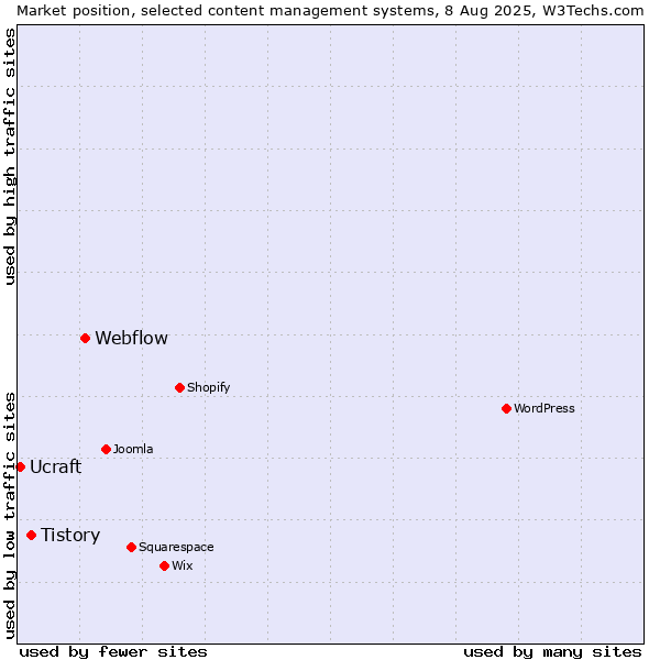 Market position of Webflow vs. Tistory vs. Ucraft