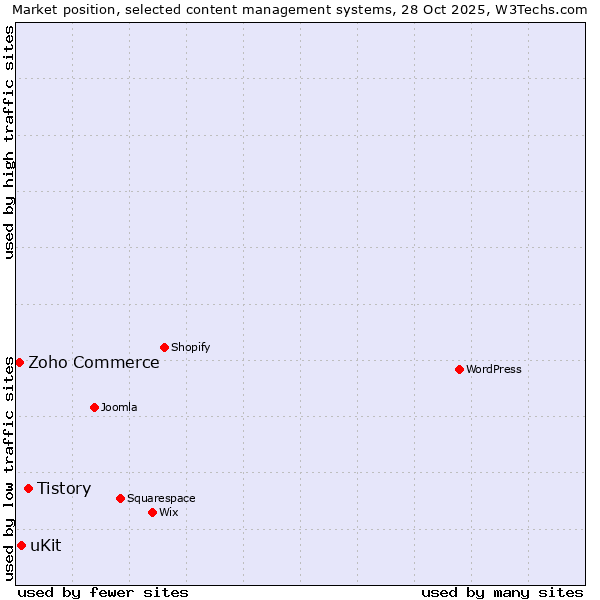 Market position of Tistory vs. uKit vs. Zoho Commerce