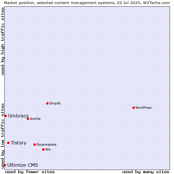 Market position of Tistory vs. Umbraco vs. Ultimize CMS