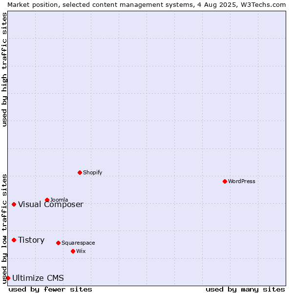 Market position of Tistory vs. Visual Composer vs. Ultimize CMS