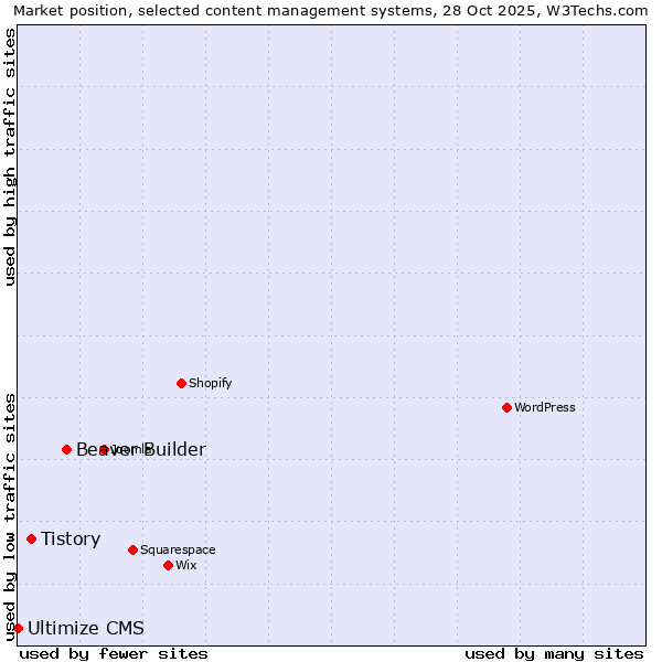 Market position of Beaver Builder vs. Tistory vs. Ultimize CMS