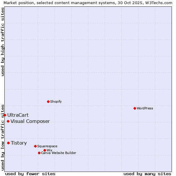 Market position of Tistory vs. Visual Composer vs. UltraCart