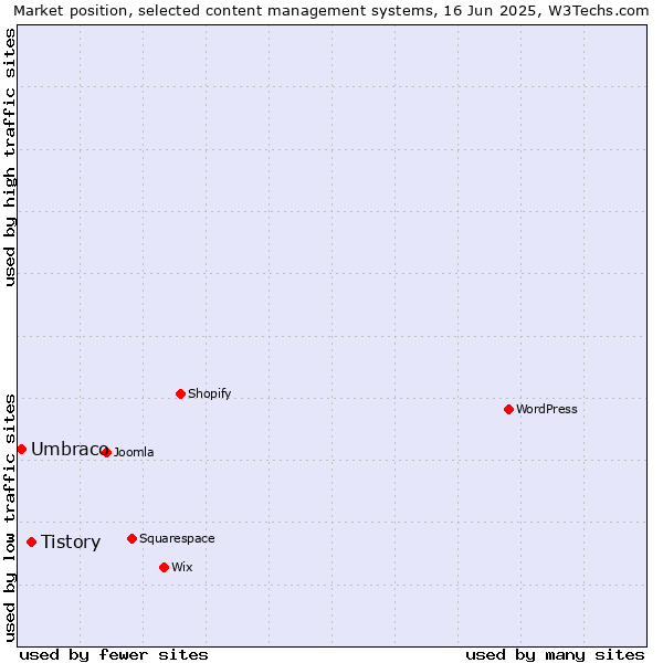 Market position of Tistory vs. Umbraco