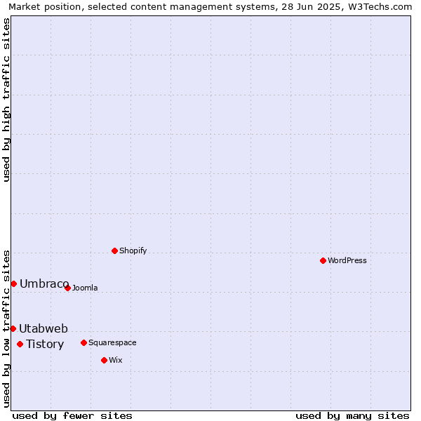 Market position of Tistory vs. Umbraco vs. Utabweb