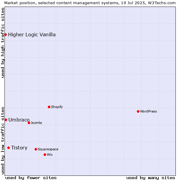 Market position of Tistory vs. Umbraco vs. Higher Logic Vanilla