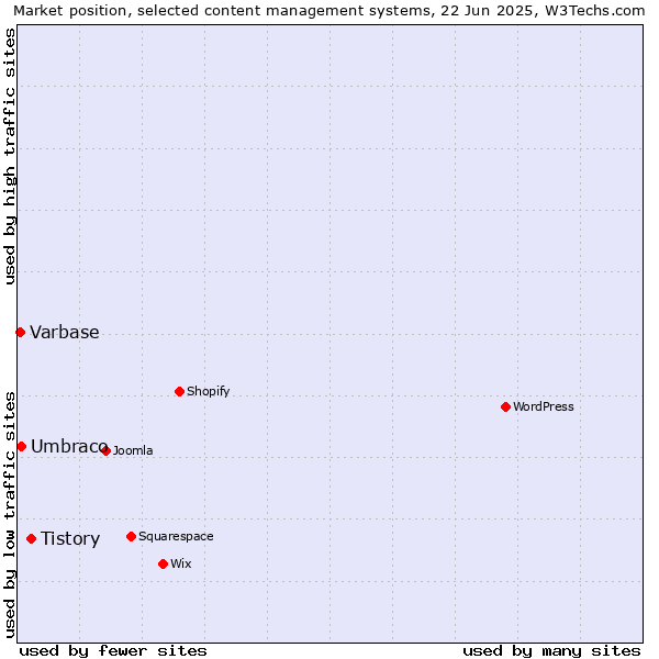 Market position of Tistory vs. Umbraco vs. Varbase