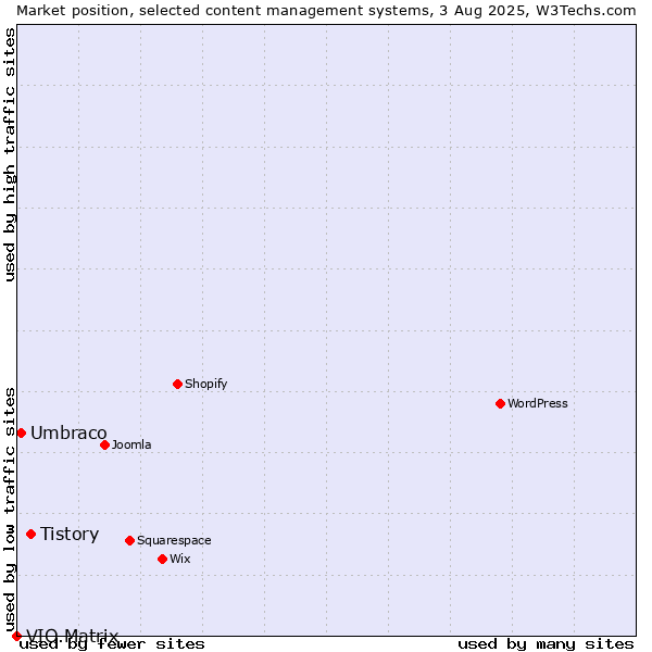 Market position of Tistory vs. Umbraco vs. VIO.Matrix