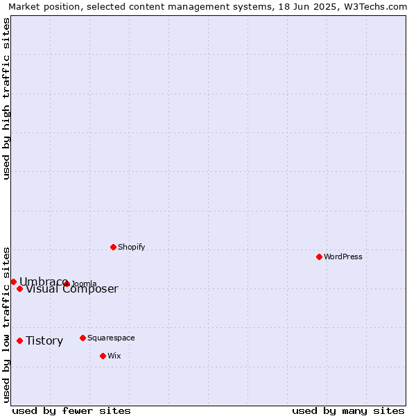 Market position of Tistory vs. Visual Composer vs. Umbraco