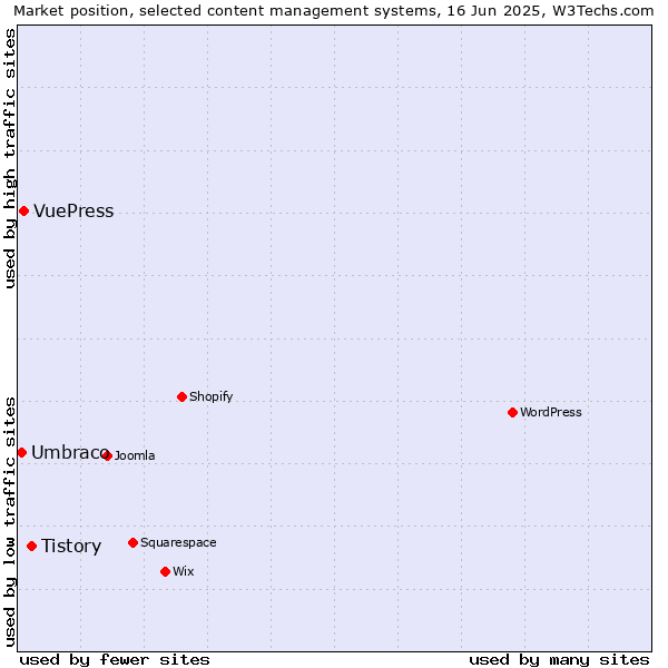 Market position of Tistory vs. VuePress vs. Umbraco