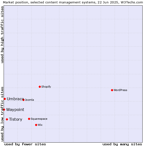 Market position of Tistory vs. Umbraco vs. Waypoint