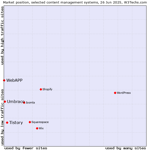 Market position of Tistory vs. Umbraco vs. WebAPP