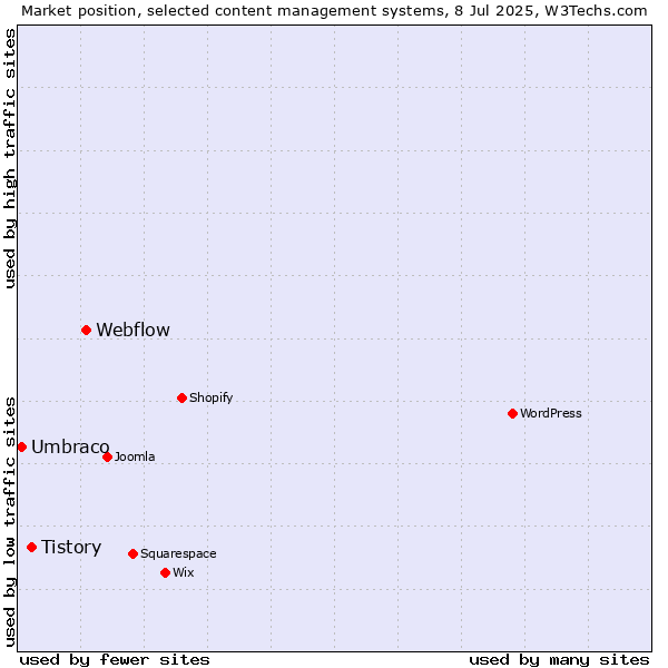 Market position of Webflow vs. Tistory vs. Umbraco