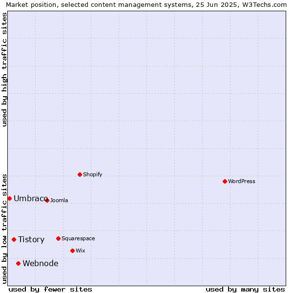 Market position of Webnode vs. Tistory vs. Umbraco
