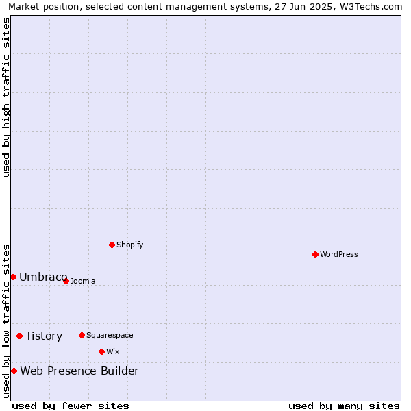 Market position of Tistory vs. Web Presence Builder vs. Umbraco