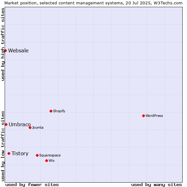 Market position of Tistory vs. Umbraco vs. Websale