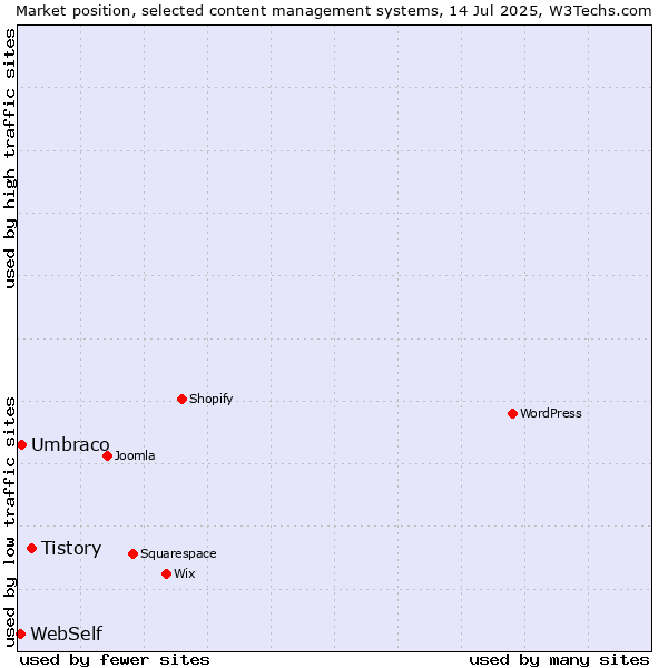 Market position of Tistory vs. Umbraco vs. WebSelf
