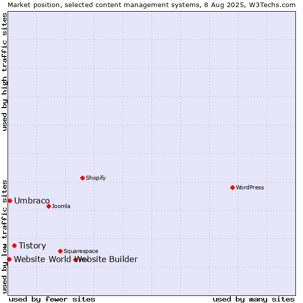 Market position of Tistory vs. Umbraco vs. Website World Website Builder