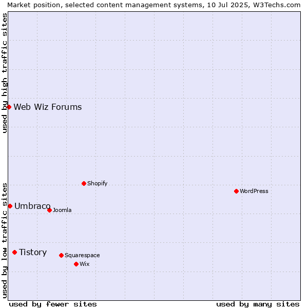Market position of Tistory vs. Umbraco vs. Web Wiz Forums