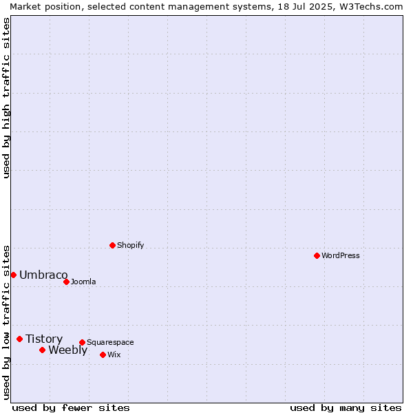 Market position of Weebly vs. Tistory vs. Umbraco