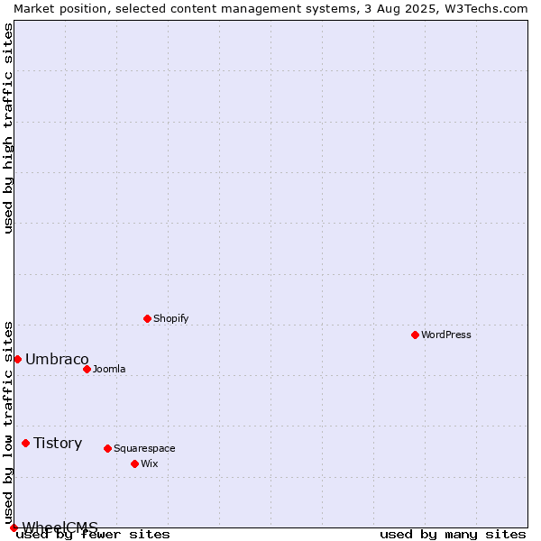 Market position of Tistory vs. Umbraco vs. WheelCMS