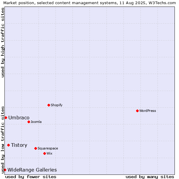 Market position of Tistory vs. Umbraco vs. WideRange Galleries