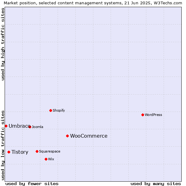Market position of WooCommerce vs. Tistory vs. Umbraco