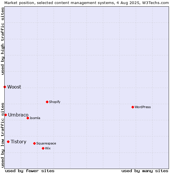 Market position of Tistory vs. Umbraco vs. Woost