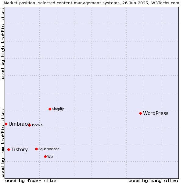 Market position of WordPress vs. Tistory vs. Umbraco