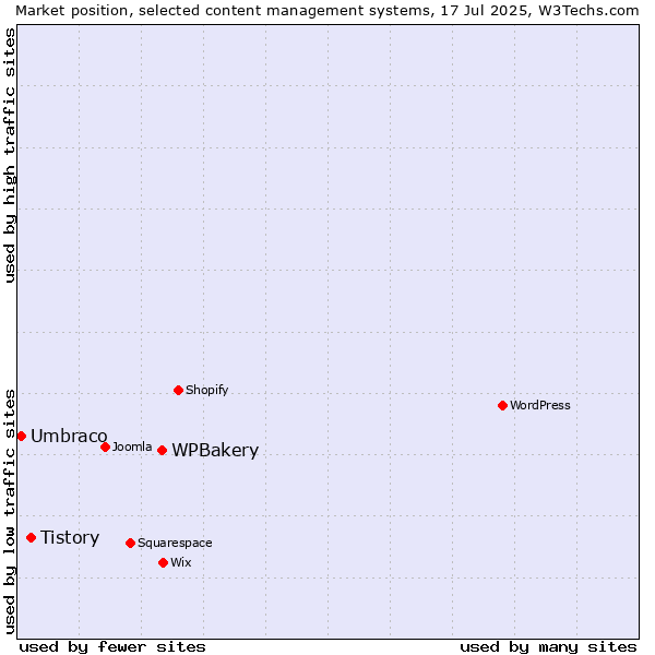 Market position of WPBakery vs. Tistory vs. Umbraco