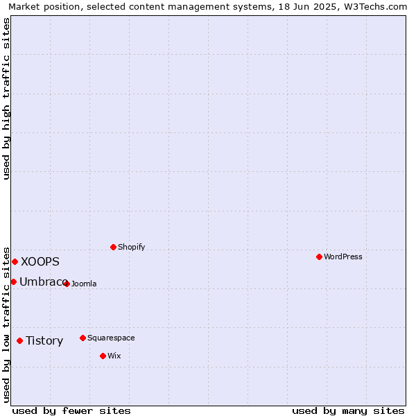 Market position of Tistory vs. XOOPS vs. Umbraco