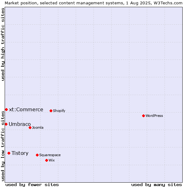 Market position of Tistory vs. xt:Commerce vs. Umbraco