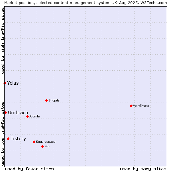 Market position of Tistory vs. Umbraco vs. Yclas