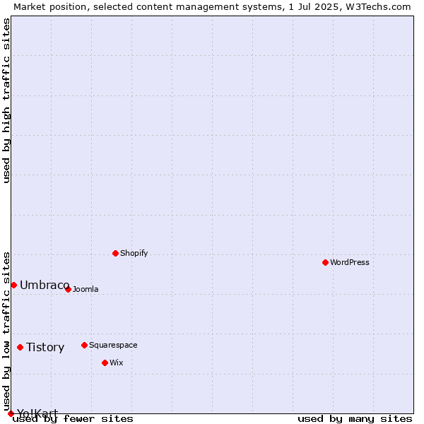 Market position of Tistory vs. Umbraco vs. Yo!Kart