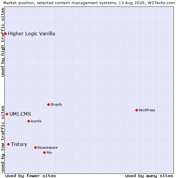 Market position of Tistory vs. UMI.CMS vs. Higher Logic Vanilla
