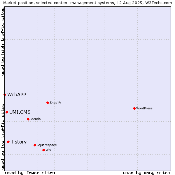 Market position of Tistory vs. UMI.CMS vs. WebAPP