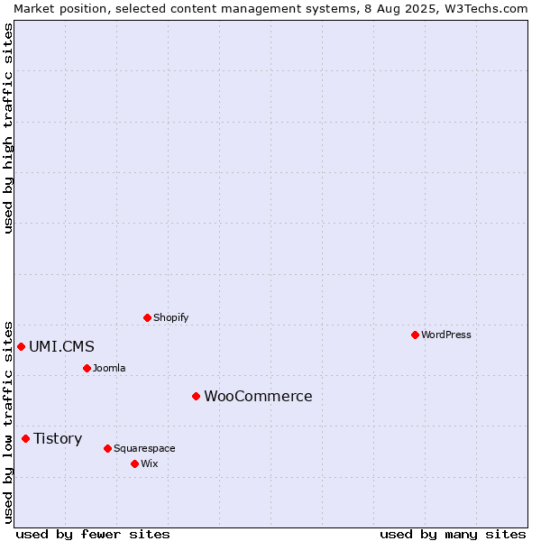 Market position of WooCommerce vs. Tistory vs. UMI.CMS