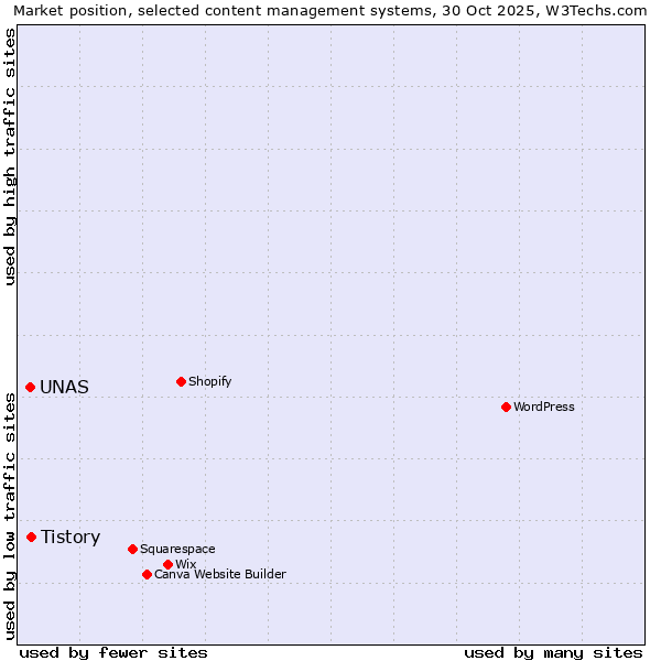 Market position of Tistory vs. UNAS
