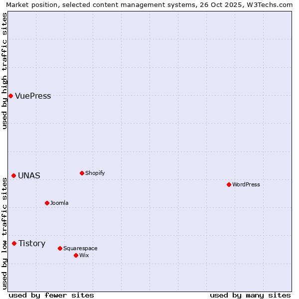 Market position of Tistory vs. UNAS vs. VuePress