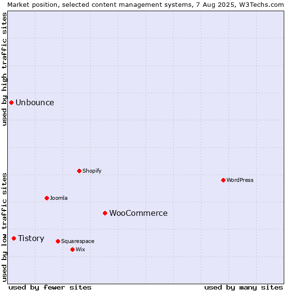 Market position of WooCommerce vs. Tistory vs. Unbounce
