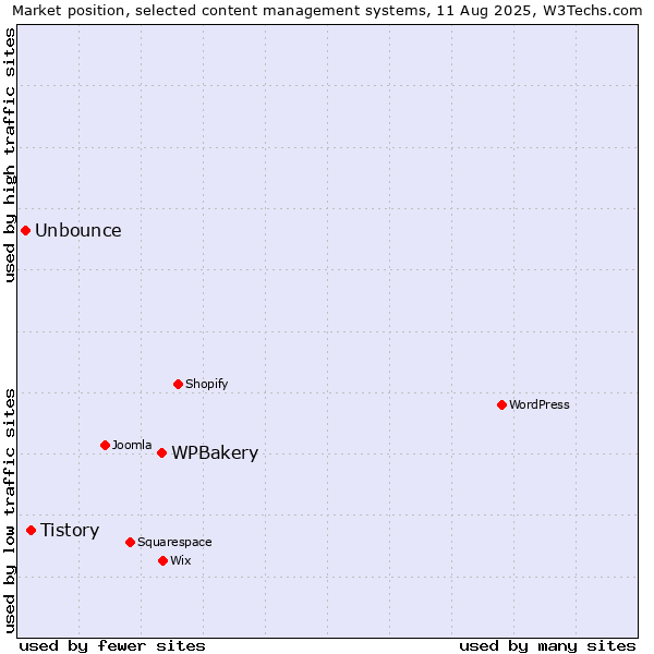 Market position of WPBakery vs. Tistory vs. Unbounce