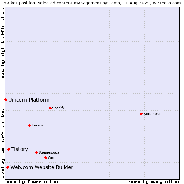 Market position of Tistory vs. Web.com Website Builder vs. Unicorn Platform