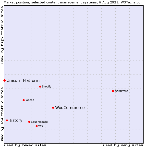 Market position of WooCommerce vs. Tistory vs. Unicorn Platform